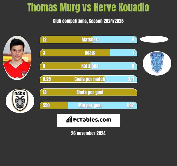 Thomas Murg vs Herve Kouadio h2h player stats