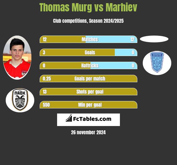 Thomas Murg vs Marhiev h2h player stats