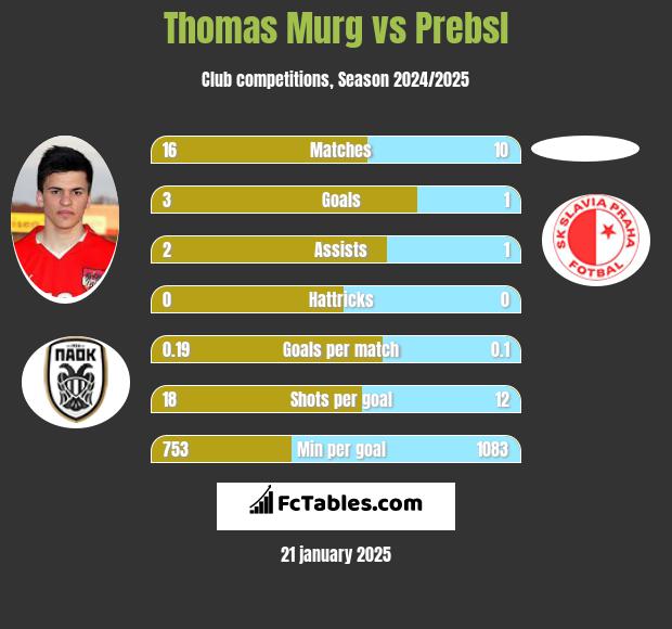 Thomas Murg vs Prebsl h2h player stats