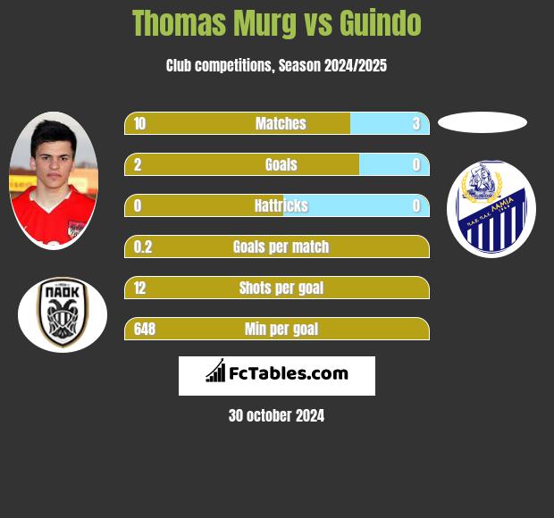 Thomas Murg vs Guindo h2h player stats