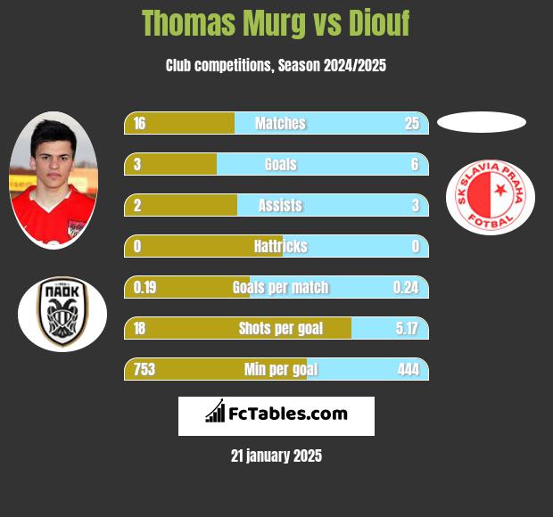 Thomas Murg vs Diouf h2h player stats