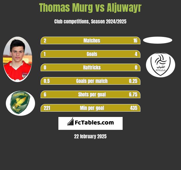 Thomas Murg vs Aljuwayr h2h player stats