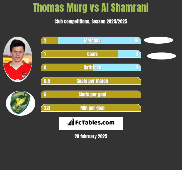 Thomas Murg vs Al Shamrani h2h player stats