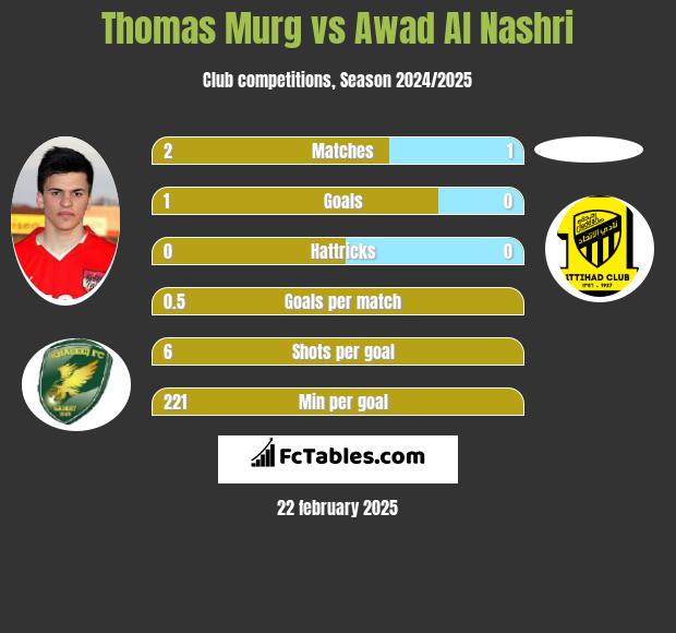 Thomas Murg vs Awad Al Nashri h2h player stats