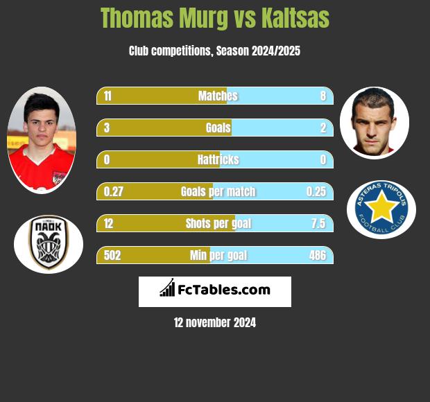 Thomas Murg vs Kaltsas h2h player stats