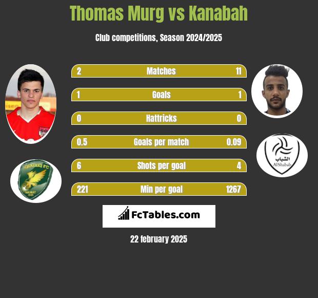 Thomas Murg vs Kanabah h2h player stats