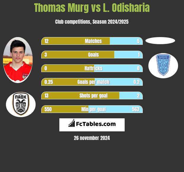 Thomas Murg vs L. Odisharia h2h player stats