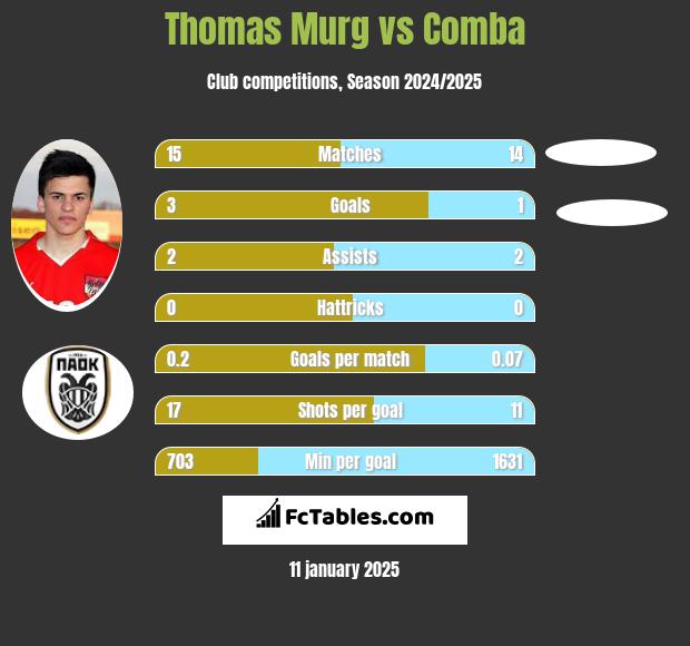 Thomas Murg vs Comba h2h player stats