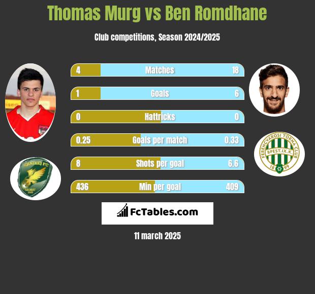 Thomas Murg vs Ben Romdhane h2h player stats