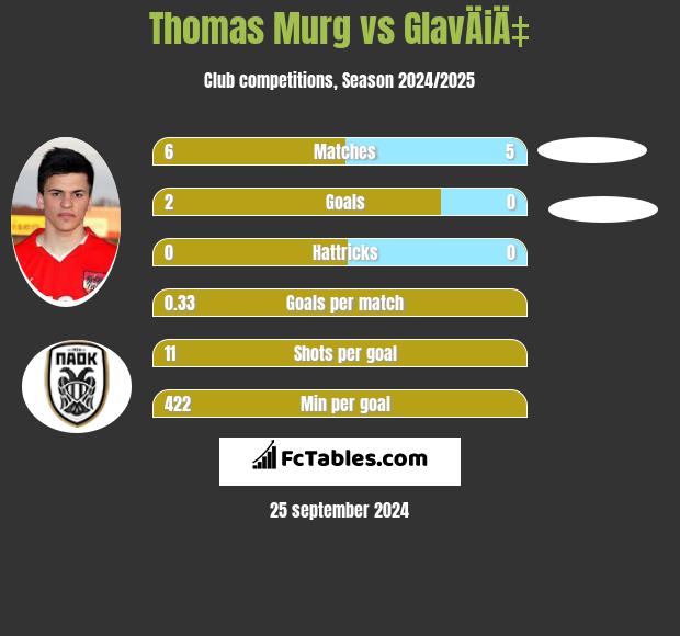 Thomas Murg vs GlavÄiÄ‡ h2h player stats