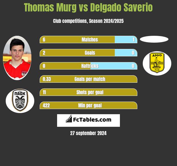 Thomas Murg vs Delgado Saverio h2h player stats