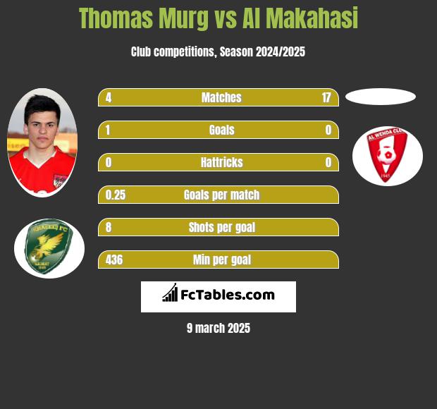 Thomas Murg vs Al Makahasi h2h player stats