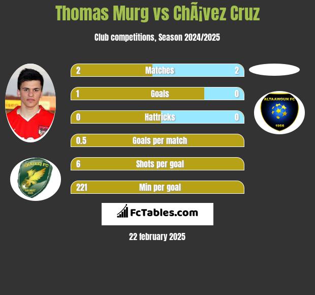 Thomas Murg vs ChÃ¡vez Cruz h2h player stats