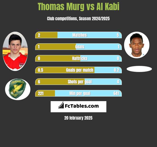 Thomas Murg vs Al Kabi h2h player stats