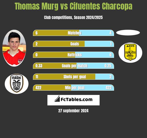 Thomas Murg vs Cifuentes Charcopa h2h player stats