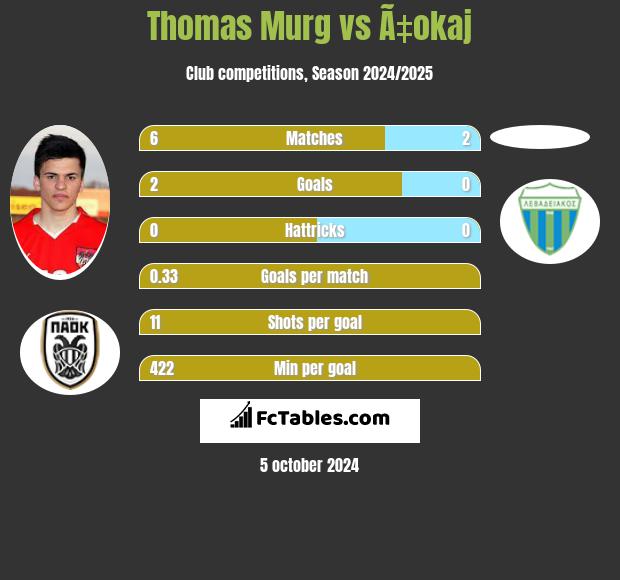 Thomas Murg vs Ã‡okaj h2h player stats