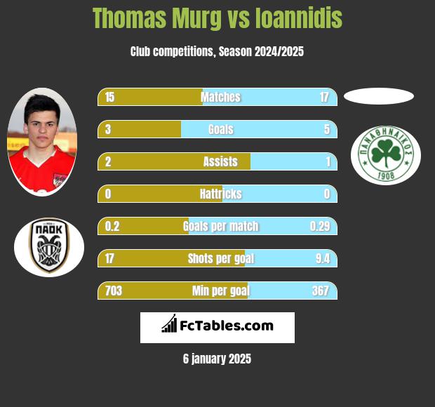 Thomas Murg vs Ioannidis h2h player stats