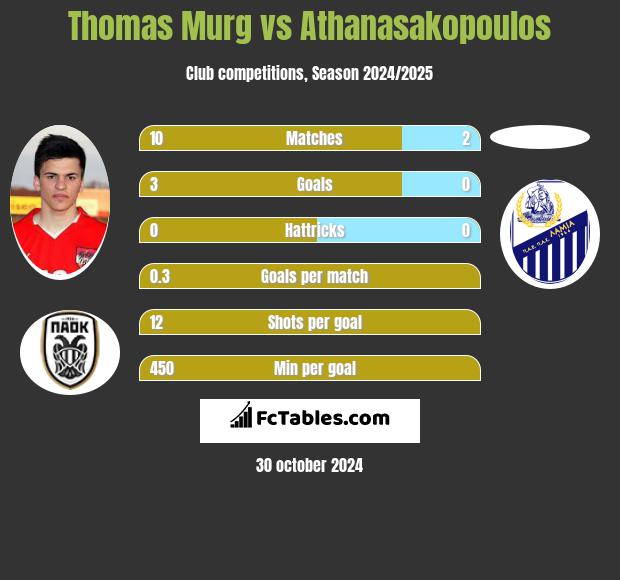 Thomas Murg vs Athanasakopoulos h2h player stats