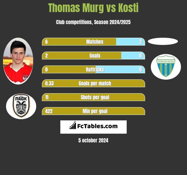 Thomas Murg vs Kosti h2h player stats