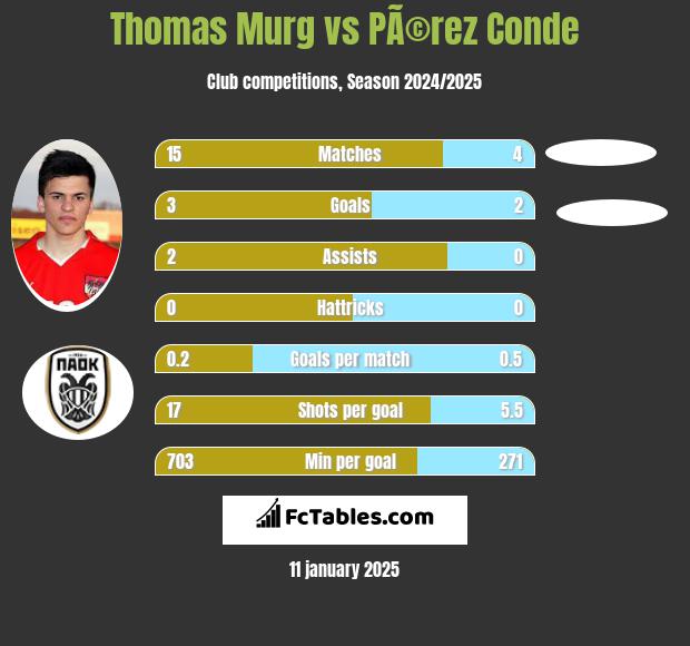 Thomas Murg vs PÃ©rez Conde h2h player stats