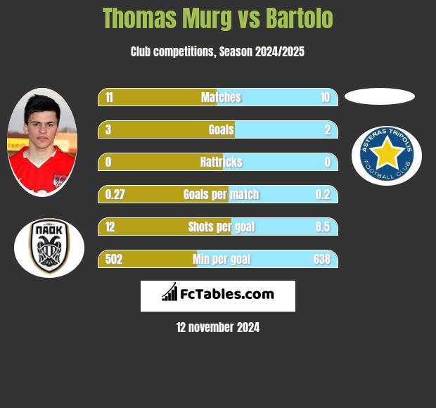 Thomas Murg vs Bartolo h2h player stats