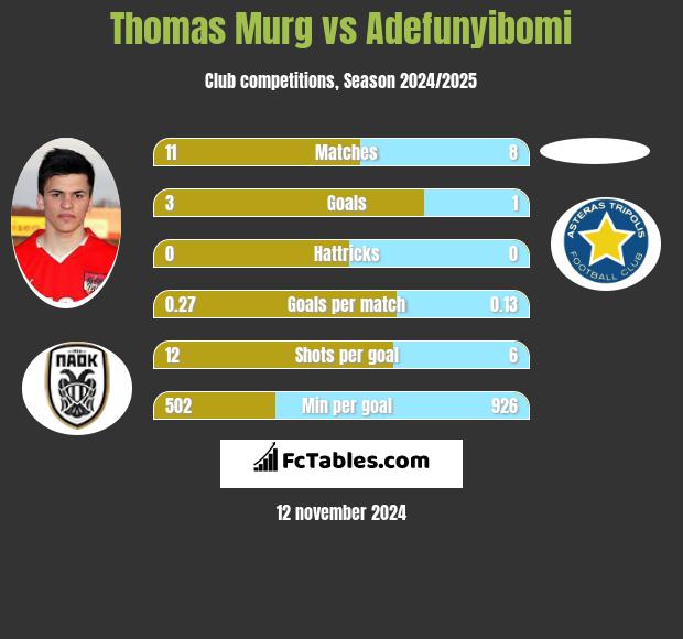 Thomas Murg vs Adefunyibomi h2h player stats