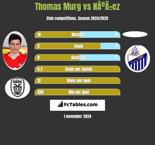 Thomas Murg vs NÃºÃ±ez h2h player stats