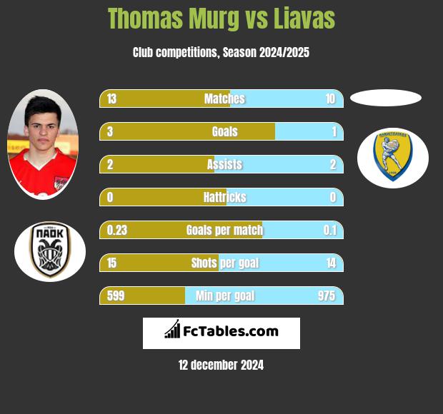 Thomas Murg vs Liavas h2h player stats