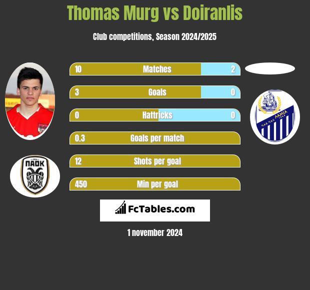 Thomas Murg vs Doiranlis h2h player stats