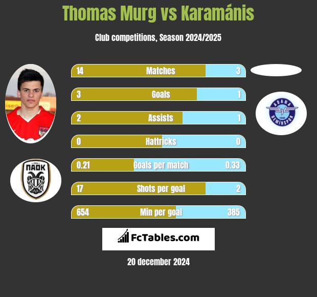 Thomas Murg vs Karamánis h2h player stats