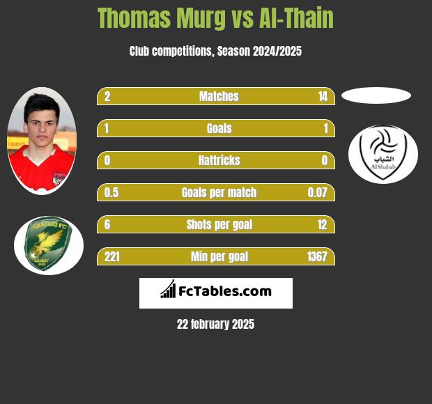 Thomas Murg vs Al-Thain h2h player stats