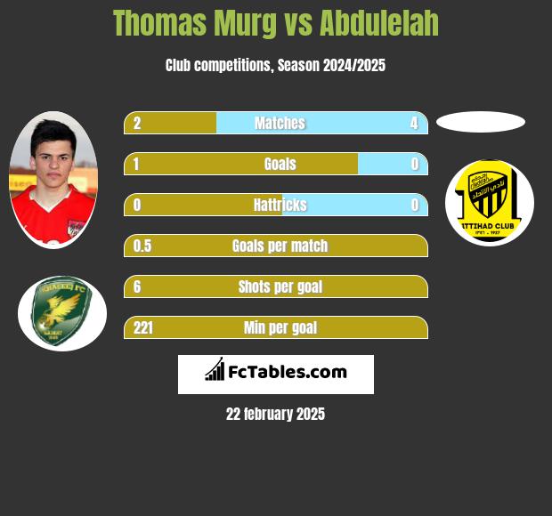 Thomas Murg vs Abdulelah h2h player stats