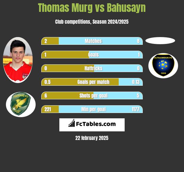 Thomas Murg vs Bahusayn h2h player stats