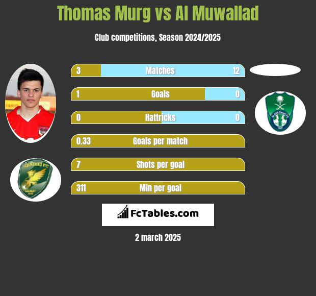 Thomas Murg vs Al Muwallad h2h player stats