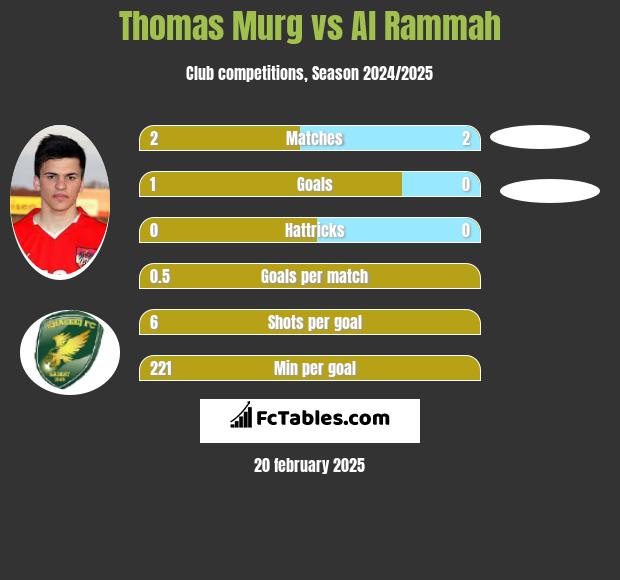 Thomas Murg vs Al Rammah h2h player stats