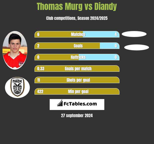 Thomas Murg vs Diandy h2h player stats