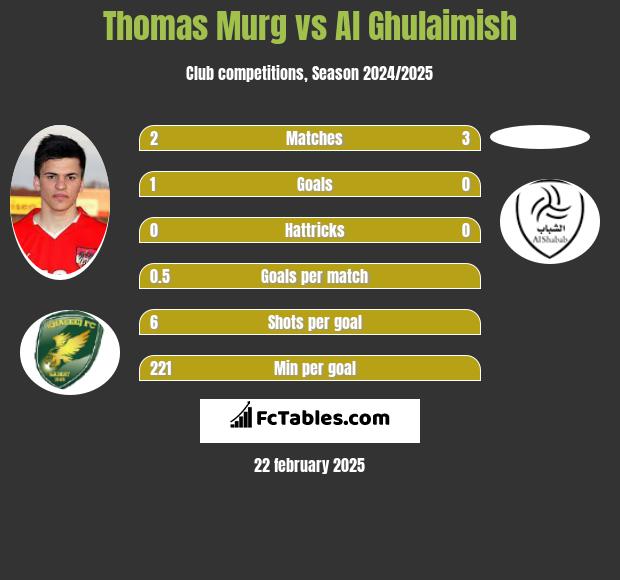 Thomas Murg vs Al Ghulaimish h2h player stats