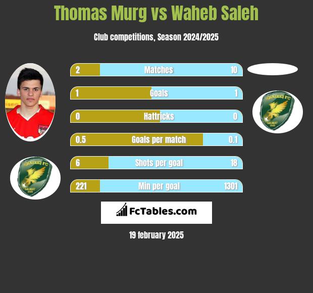 Thomas Murg vs Waheb Saleh h2h player stats