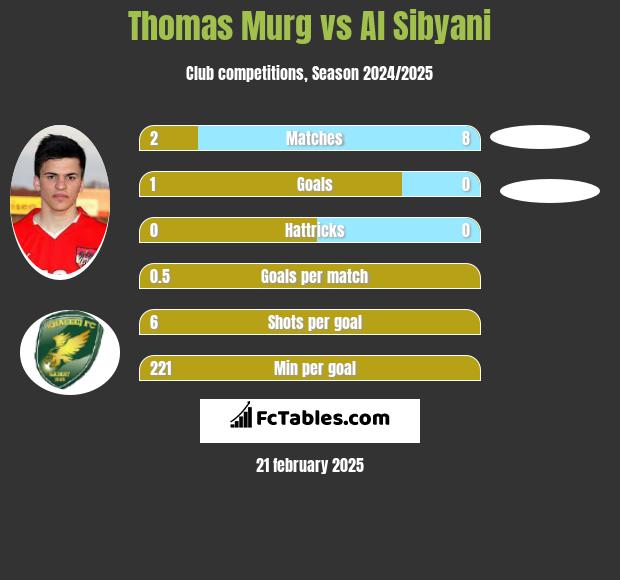 Thomas Murg vs Al Sibyani h2h player stats