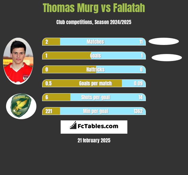 Thomas Murg vs Fallatah h2h player stats