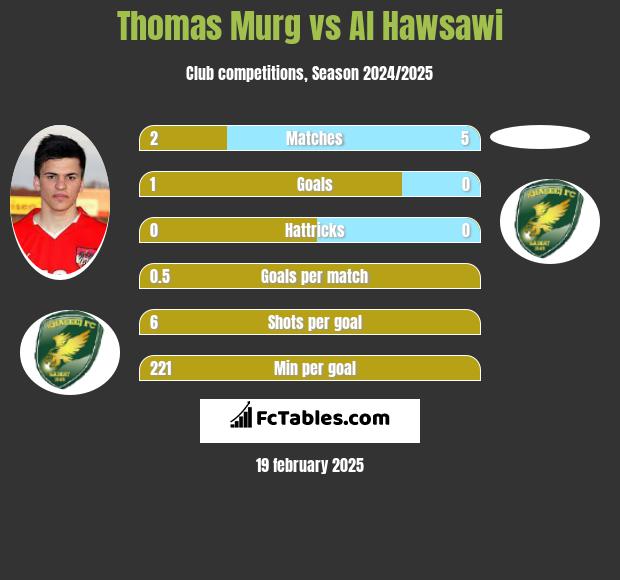 Thomas Murg vs Al Hawsawi h2h player stats