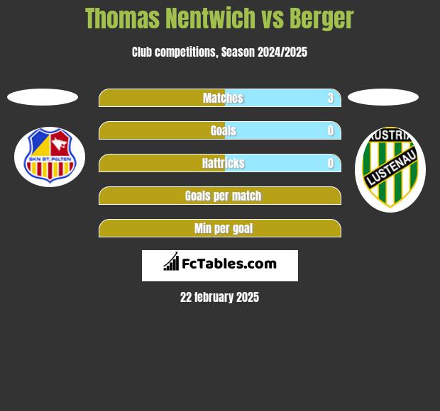 Thomas Nentwich vs Berger h2h player stats