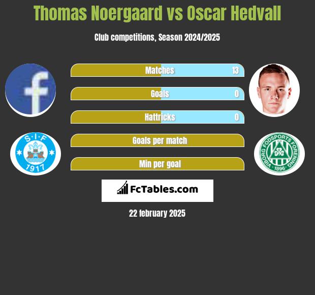 Thomas Noergaard vs Oscar Hedvall h2h player stats