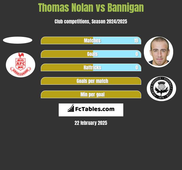 Thomas Nolan vs Bannigan h2h player stats