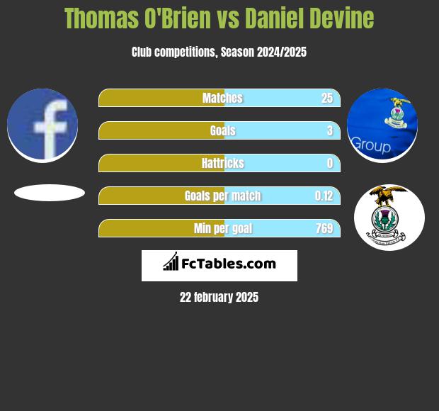 Thomas O'Brien vs Daniel Devine h2h player stats