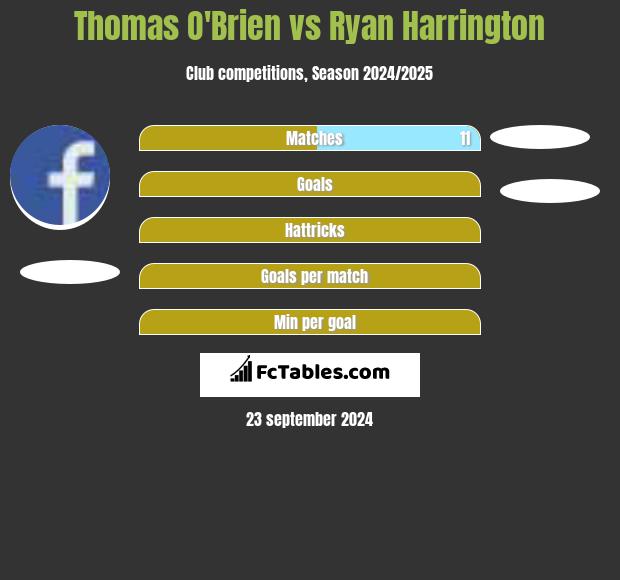 Thomas O'Brien vs Ryan Harrington h2h player stats