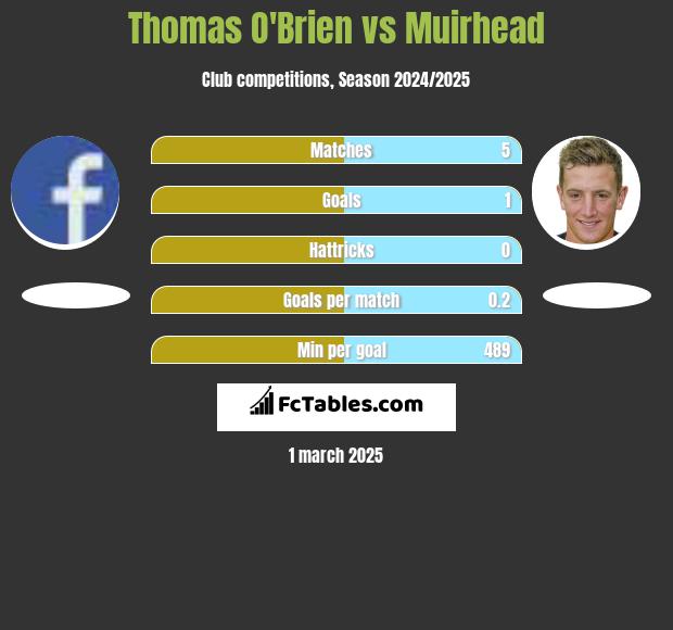 Thomas O'Brien vs Muirhead h2h player stats