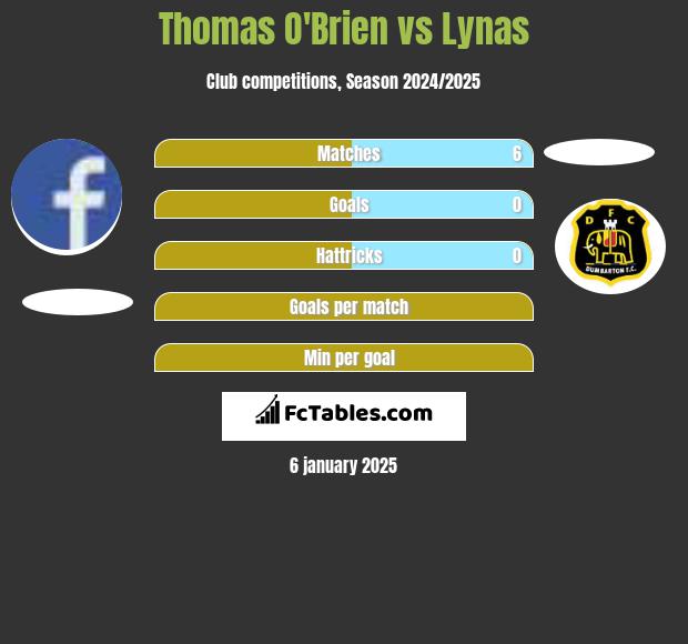 Thomas O'Brien vs Lynas h2h player stats