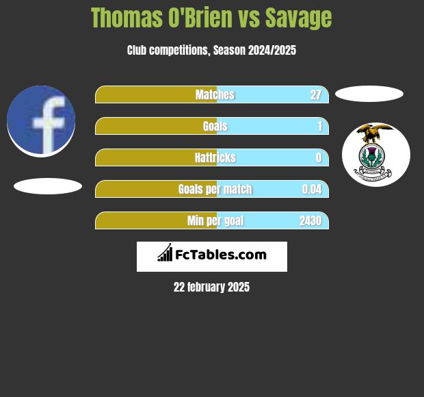 Thomas O'Brien vs Savage h2h player stats