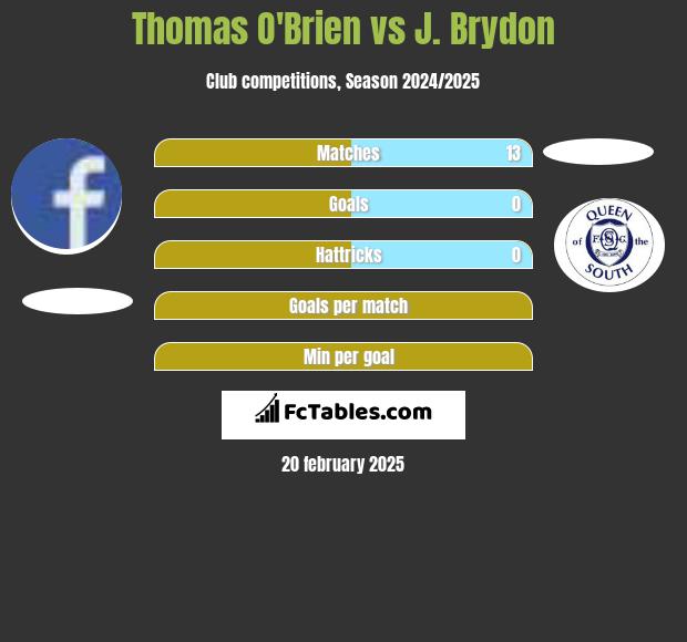 Thomas O'Brien vs J. Brydon h2h player stats